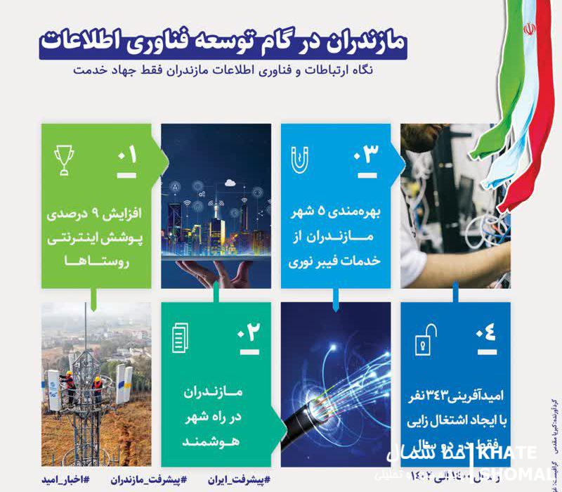 مازندران در گام توسعه فناوری اطلاعات