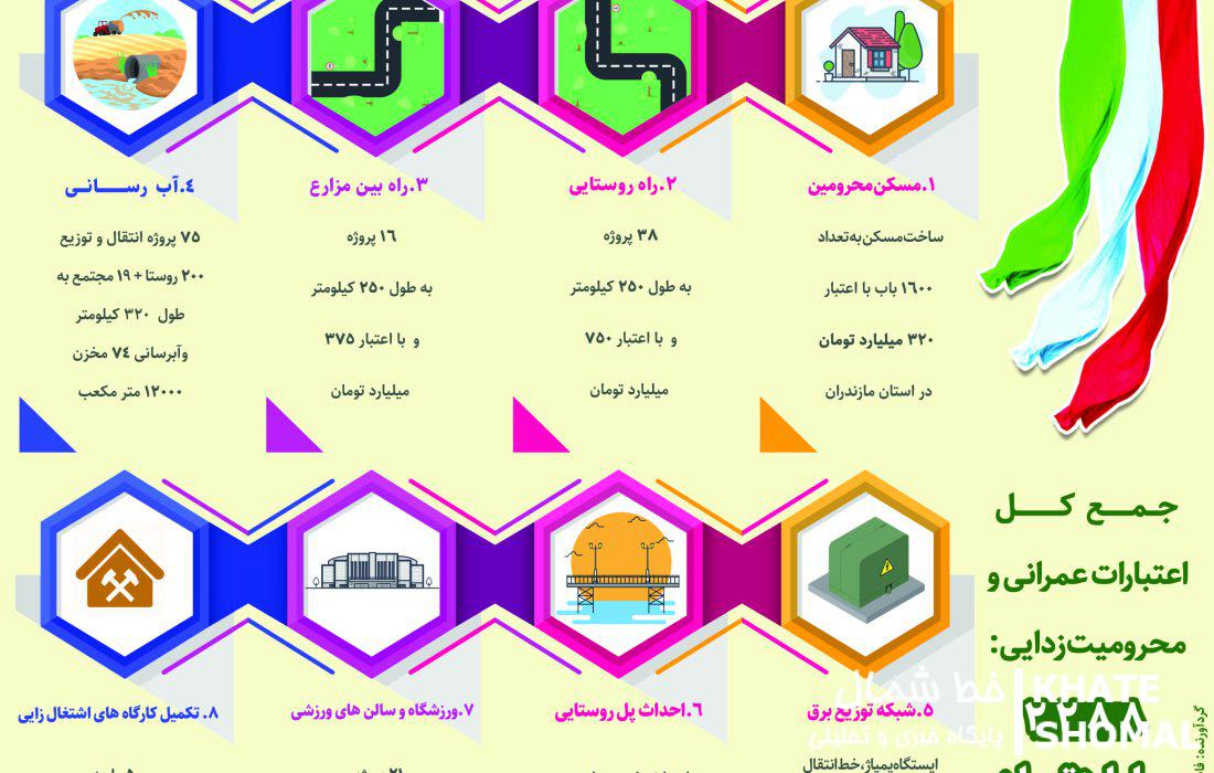 محرومیتزدایی در مازندران با تلاشهای سازمان بسیج سازندگی سپاه کربلا