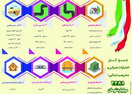 محرومیت‌زدایی در مازندران با تلاش‌های سازمان بسیج سازندگی سپاه کربلا