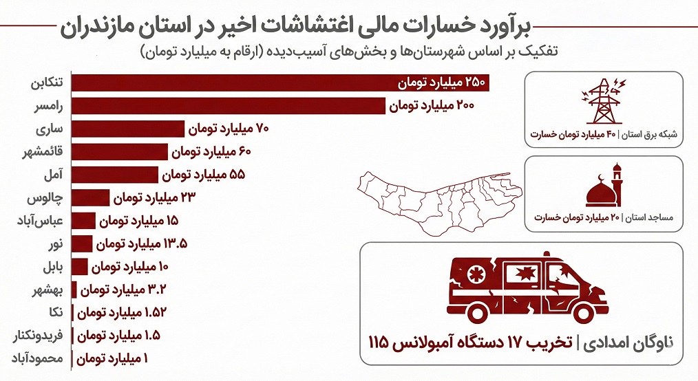 خسارت اغتشاشات به شهرهای مازندران در یک‌نگاه